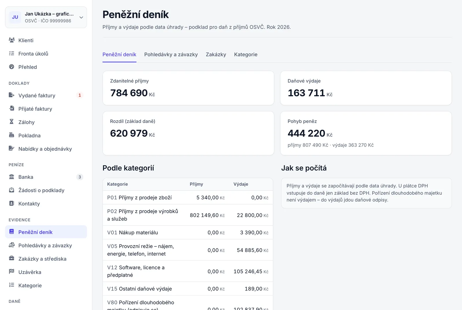 Peněžní deník OSVČ s kartami příjmů a výdajů, tabulkou Podle kategorií a rámečkem Jak se počítá.
