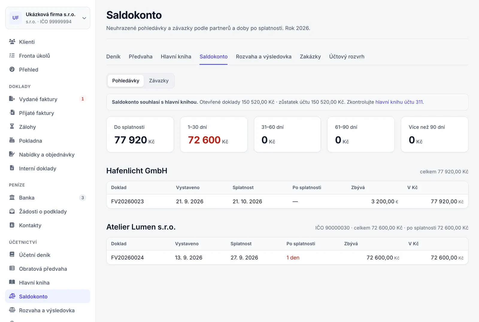 Saldokonto pohledávek s rámečkem kontroly proti hlavní knize, kartami podle stáří a prvním partnerem.