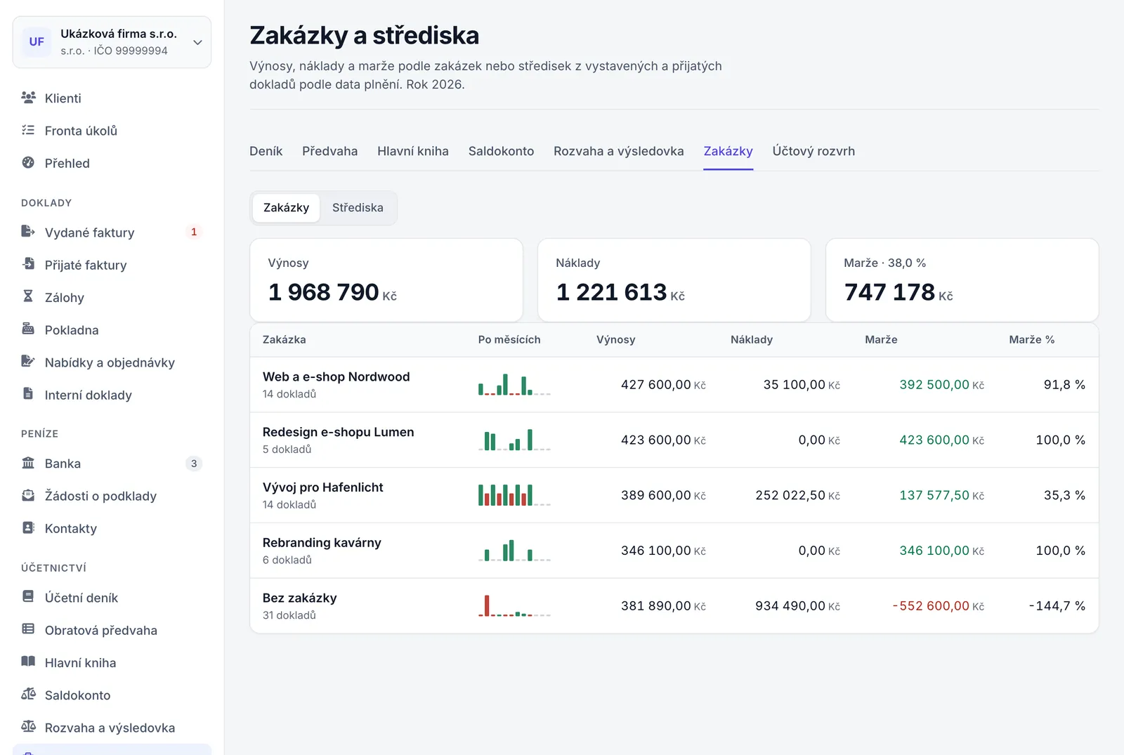 Přehled Zakázky a střediska s kartami výnosů, nákladů a marže a tabulkou zakázek s grafem po měsících.