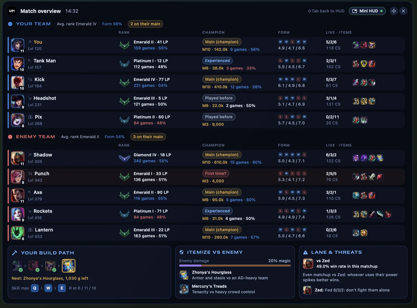 The in-game match overview listing both teams with ranks, champion experience, form and items